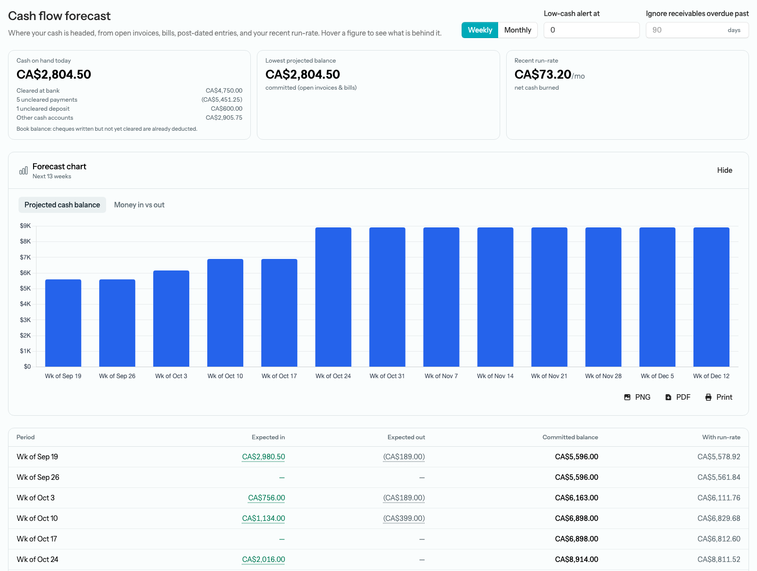 The Cash flow forecast report with the Weekly/Monthly toggle, the Low-cash alert at and Ignore receivables overdue past fields, three summary tiles, the forecast chart, and the period-by-period table