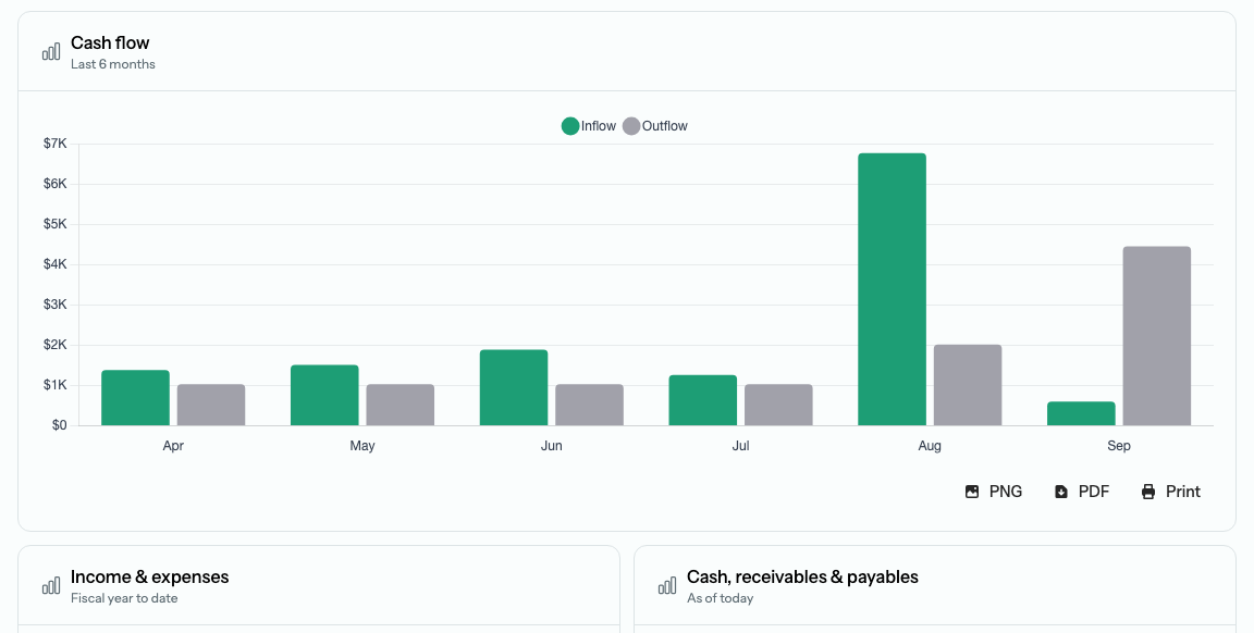 The Dashboard Cash flow chart showing six months of money-in and money-out bars with PNG, PDF, and Print buttons