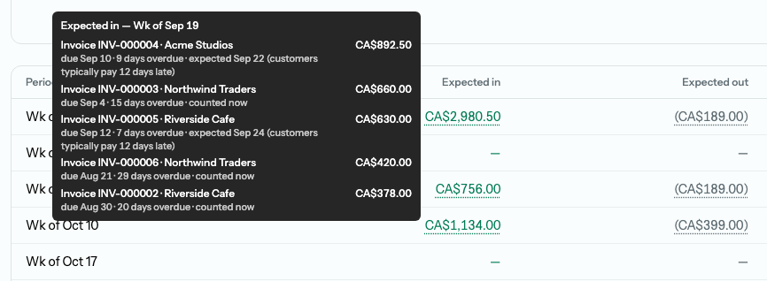 The forecast table with an Expected in tooltip open, listing the invoices behind the period’s total with their due dates and expected collection dates