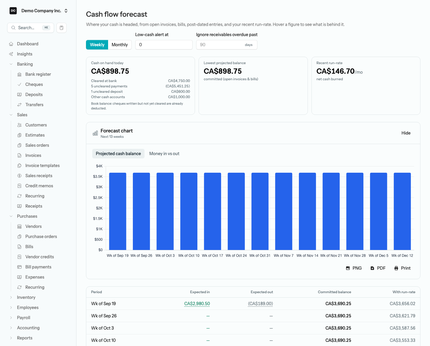 The Cash Flow Forecast with a Weekly/Monthly toggle, the Low-cash alert at and Ignore receivables overdue past fields, three summary cards, a chart, and a period-by-period table