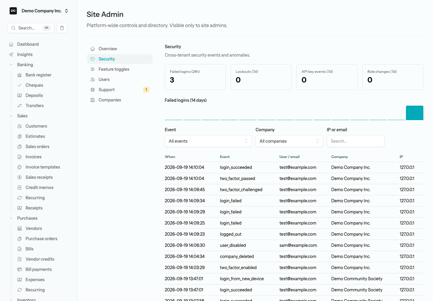 The Site Admin Security page with four count tiles, the Failed logins 14-day bar chart, the Event, Company, and IP or email filters, and the log table with When, Event, User / email, Company, and IP columns